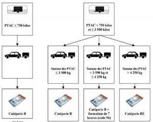 Quel permis pour tracter