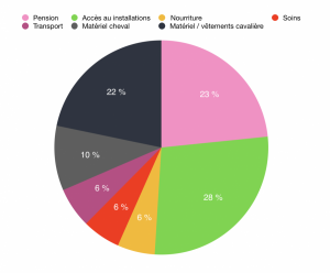 Combien ça coûte d'avoir un cheval